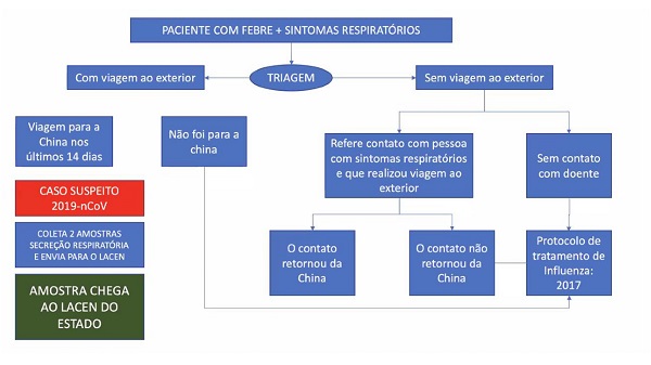 Fluxo Laboratorio MS 29 01 20 02