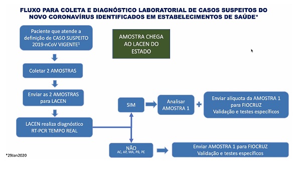 Fluxo Laboratorio MS 29 01 20 03